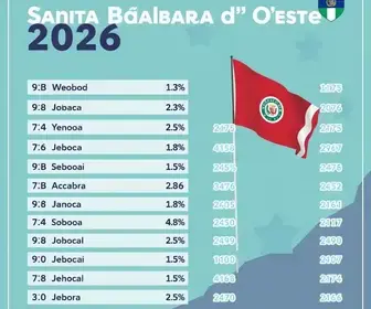 eleições 2026 em Santa Bárbara D'Oeste
