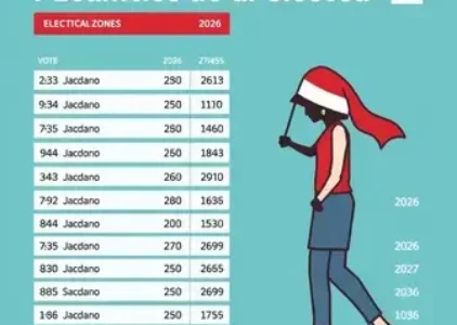 Últimas noticias de Santa Bárbara d’Oeste